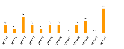 keine Statistikdaten vorhanden