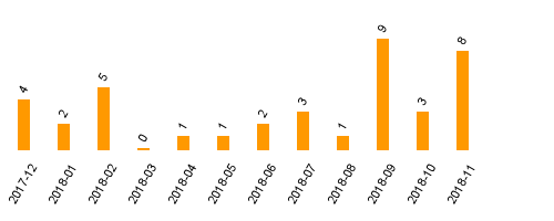 keine Statistikdaten vorhanden