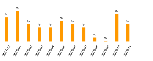 keine Statistikdaten vorhanden