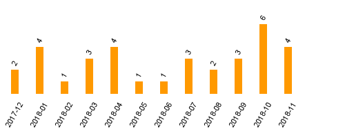 keine Statistikdaten vorhanden