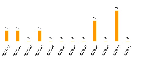 keine Statistikdaten vorhanden