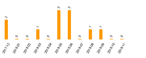 keine Statistikdaten vorhanden