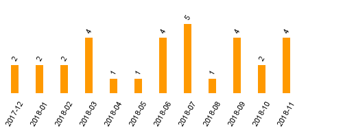 keine Statistikdaten vorhanden