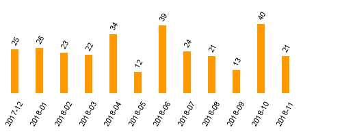 keine Statistikdaten vorhanden