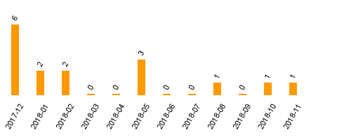 keine Statistikdaten vorhanden