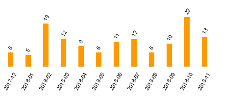 keine Statistikdaten vorhanden