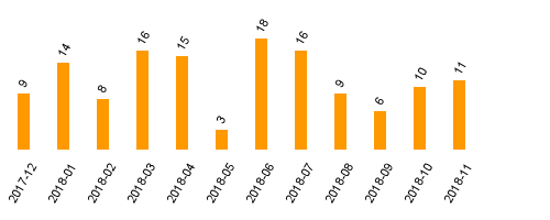 keine Statistikdaten vorhanden