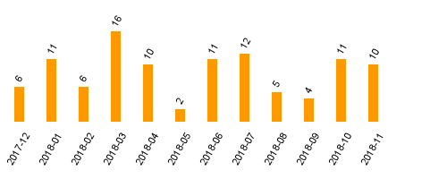 keine Statistikdaten vorhanden