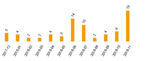 keine Statistikdaten vorhanden