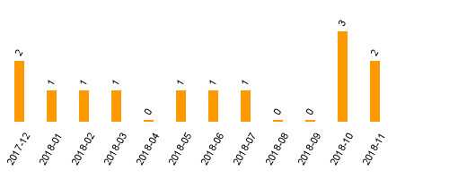 keine Statistikdaten vorhanden