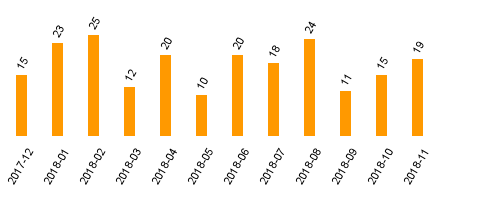 keine Statistikdaten vorhanden