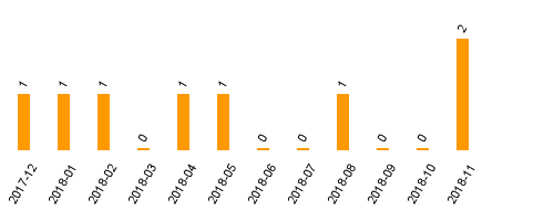 keine Statistikdaten vorhanden