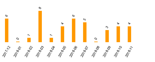 keine Statistikdaten vorhanden