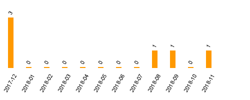 keine Statistikdaten vorhanden