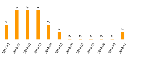 keine Statistikdaten vorhanden