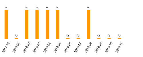 keine Statistikdaten vorhanden