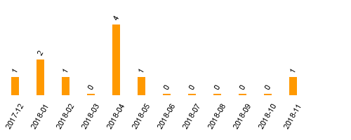 keine Statistikdaten vorhanden