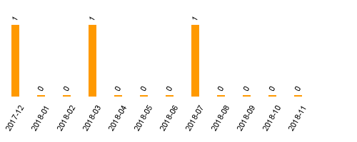 keine Statistikdaten vorhanden