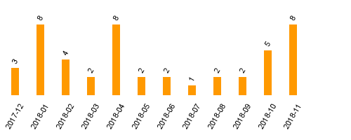 keine Statistikdaten vorhanden