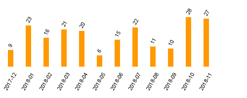 keine Statistikdaten vorhanden