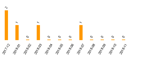 keine Statistikdaten vorhanden