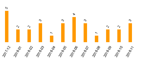 keine Statistikdaten vorhanden