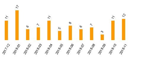keine Statistikdaten vorhanden