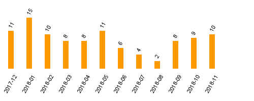 keine Statistikdaten vorhanden