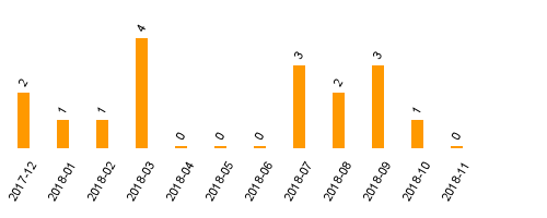 keine Statistikdaten vorhanden