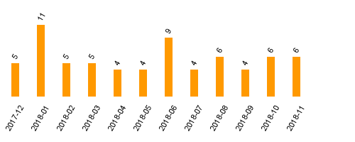 keine Statistikdaten vorhanden