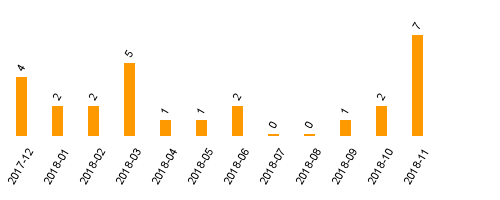 keine Statistikdaten vorhanden