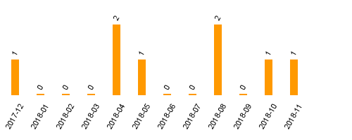 keine Statistikdaten vorhanden