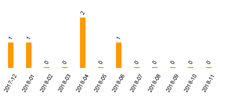 keine Statistikdaten vorhanden