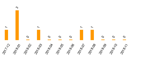 keine Statistikdaten vorhanden