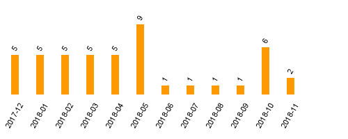 keine Statistikdaten vorhanden