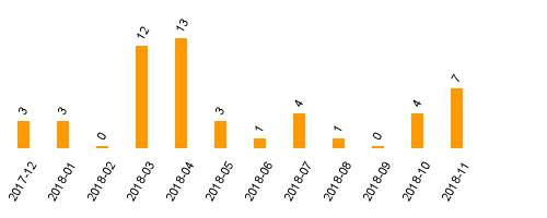 keine Statistikdaten vorhanden