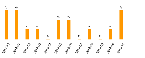 keine Statistikdaten vorhanden