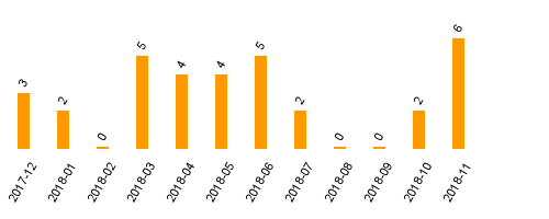 keine Statistikdaten vorhanden