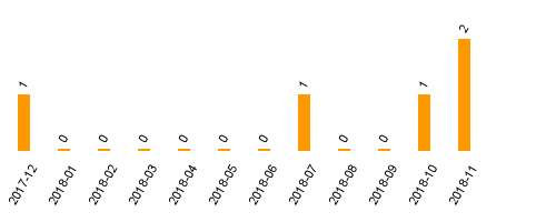 keine Statistikdaten vorhanden