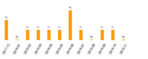 keine Statistikdaten vorhanden