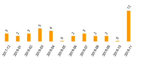 keine Statistikdaten vorhanden