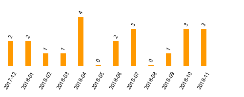 keine Statistikdaten vorhanden