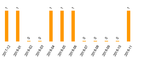 keine Statistikdaten vorhanden