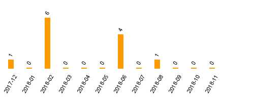 keine Statistikdaten vorhanden