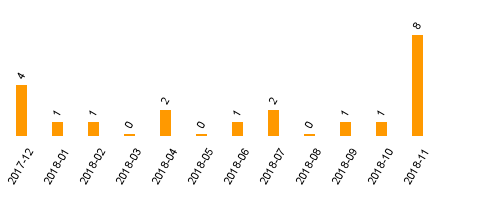 keine Statistikdaten vorhanden