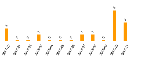 keine Statistikdaten vorhanden