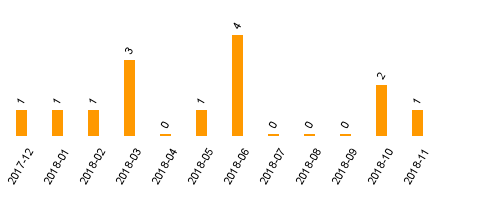 keine Statistikdaten vorhanden