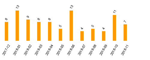 keine Statistikdaten vorhanden