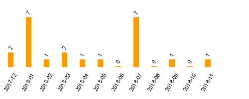 keine Statistikdaten vorhanden