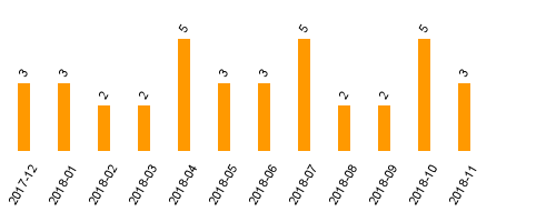 keine Statistikdaten vorhanden